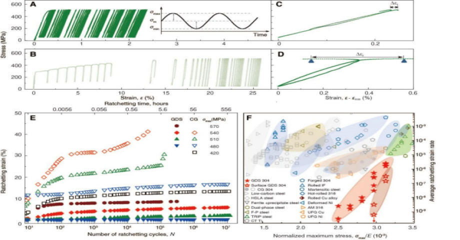 金屬材料抗循環蠕變研究取得重要進展